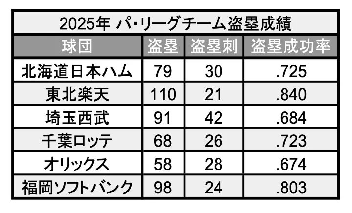 2025年 パ・リーグチーム盗塁成績 ©PLM