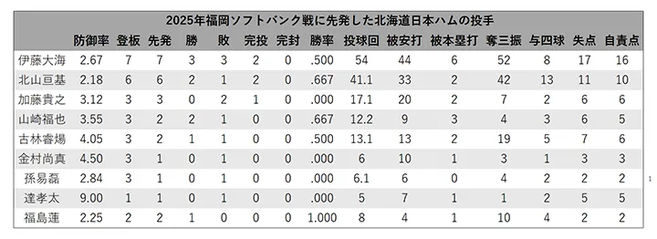 lanzador Hokkaido Nippon-Ham Fighters que inició contra Fukuoka Softbank ©PLM