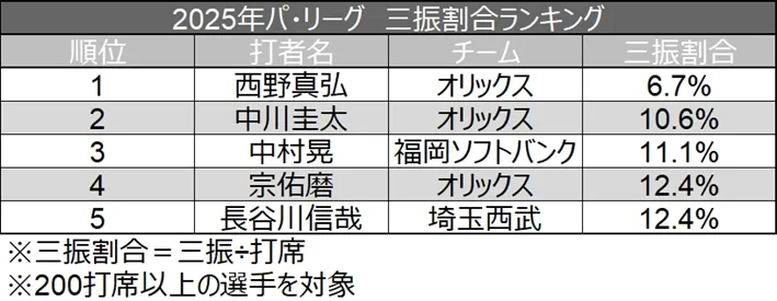 2025年パ・リーグ 三振割合ランキング ©データスタジアム