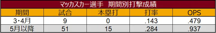 マッカスカー選手 3・4月と5月以降の打撃成績 ©データスタジアム