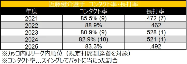 近藤健介選手 コンタクト率・長打率 ©データスタジアム