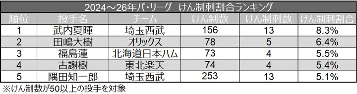 2024年~26年パ・リーグ けん制割合ランキング ©データスタジアム