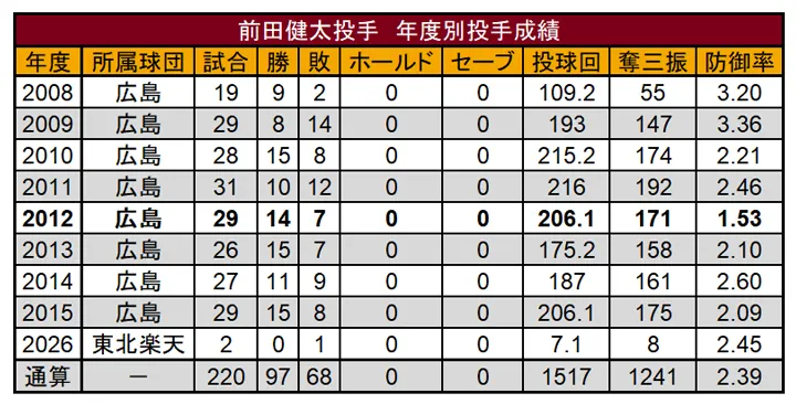 前田健太投手 年度別投手成績 ©PLM