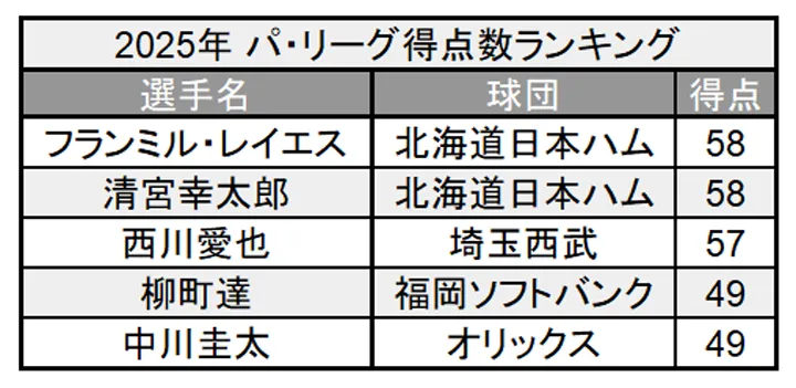2025年 パ・リーグ得点数ランキング ©PLM