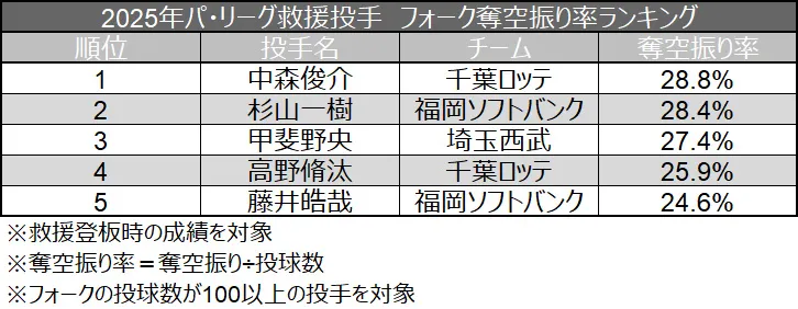 2025年パ・リーグ救援投手 フォーク奪空振り率ランキング ©データスタジアム