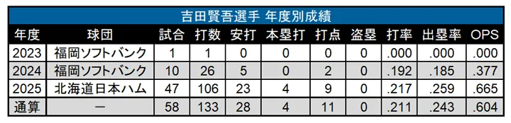 吉田賢吾選手 年度別成績 ©PLM