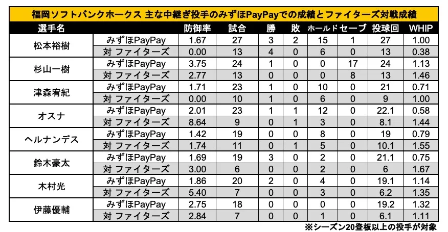 福岡ソフトバンクホークス 主な中継ぎ投手のみずほPayPayドームでの成績とファイターズ対戦成績 ©PLM