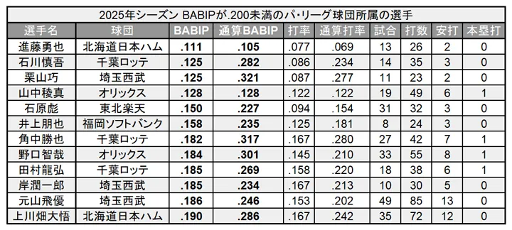 2025年シーズン BABIPが.200未満のパ・リーグ球団所属の野手 ©PLM