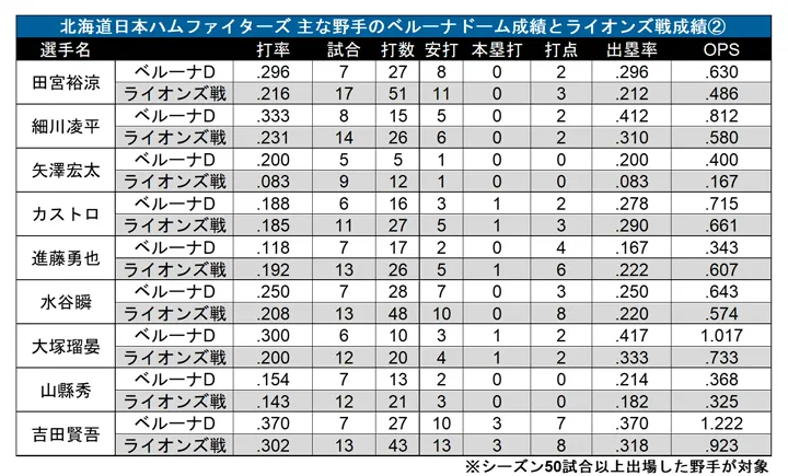 北海道日本ハムファイターズ 主な野手のベルーナドーム成績とライオンズ戦成績② ©PLM