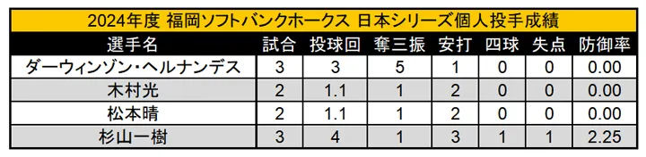 2024年度 福岡ソフトバンクホークス 日本シリーズ個人投手成績 ©PLM