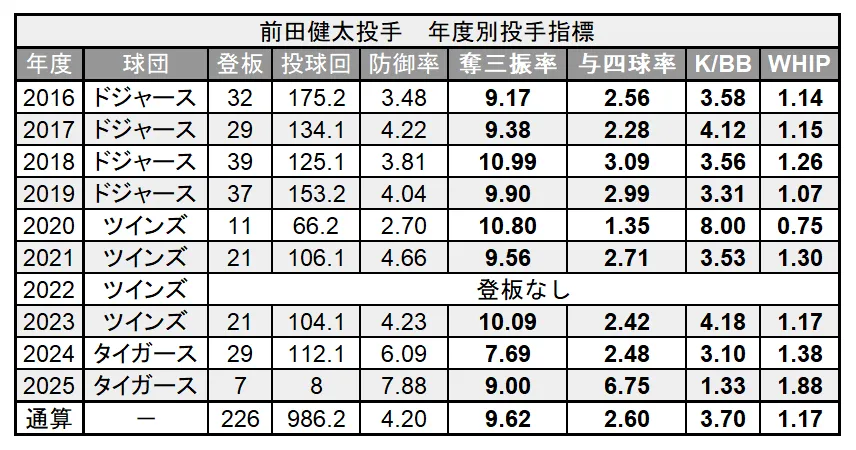 Kenta Maeda's performance as pitcher during his time in the MLB ©PLM