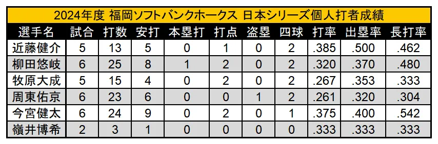 2024年度 福岡ソフトバンクホークス 日本シリーズ個人打者成績 ©PLM