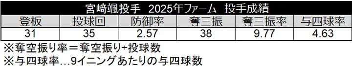 宮崎颯投手 2025年ファーム 投手成績©データスタジアム