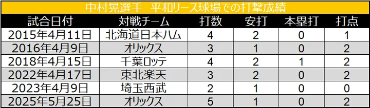 中村晃選手 平和リース球場での打撃成績 ©データスタジアム