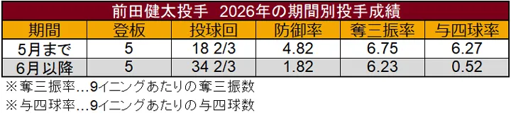 前田健太投手 2026年の期間別投手成績 ©データスタジアム