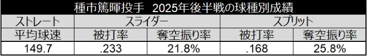 種市篤暉投手 2025年後半戦の球種別成績 ©データスタジアム