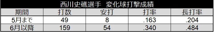 西川史礁選手 変化球打撃成績 ©データスタジアム