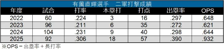 有薗直輝選手 二軍打撃成績 ©データスタジアム