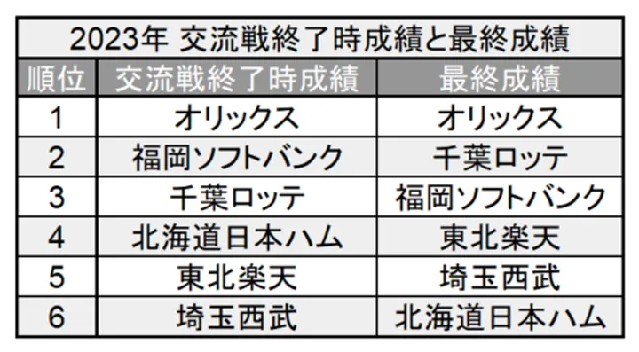 2023年 交流戦終了時成績と最終成績 ©PLM