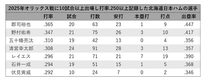 Jugadores Hokkaido Nippon-Ham Fighters que han jugado en 10 o más juegos contra Orix y registraron un promedio de bateo de bateo de .250 o superior ©PLM
