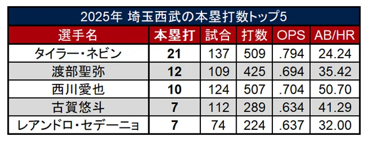 Saitama Seibu Home Run in 2025 ©PLM