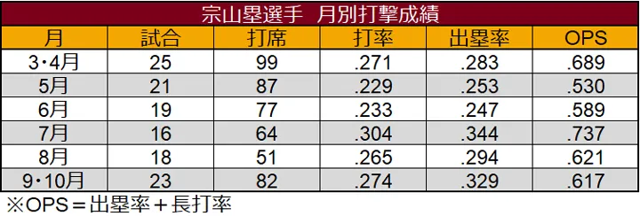 Rui Muneyama 's monthly batting performance ©Data Stadium