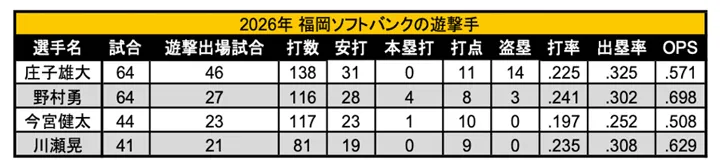 2026年 福岡ソフトバンクの遊撃手 ©PLM