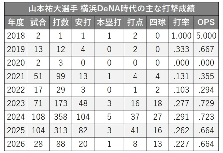 山本祐大選手 横浜DeNA所属時の主な打撃成績 ©パーソル パ・リーグTV