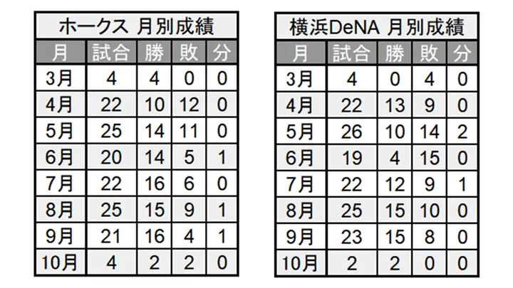 福岡ソフトバンクと横浜DeNAの2026年月別成績 ©PLM