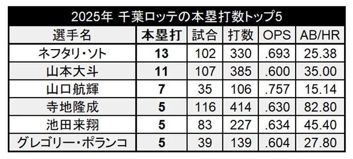 Top 5 Home Run for Chiba Lotte Marines in 2025 ©PLM