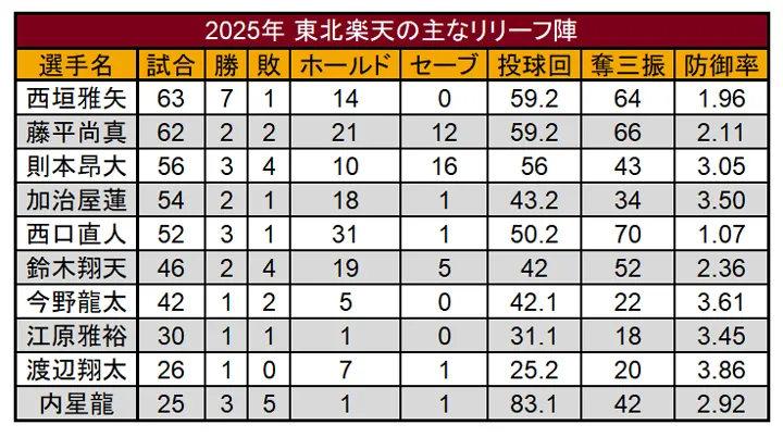 2025年 東北楽天の主なリリーフ陣 ©PLM