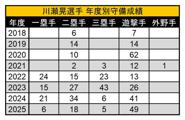 川瀬晃選手 年度別守備成績 ©PLM