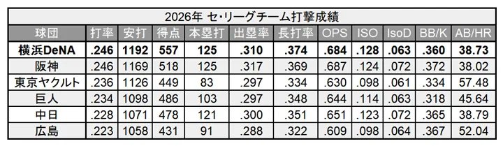 2026年 セ・リーグチーム打撃成績 ©PLM
