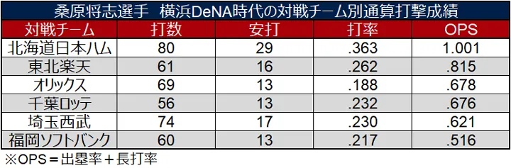桑原将志選手 横浜DeNA時代の対戦チーム別通算打撃成績 ©データスタジアム