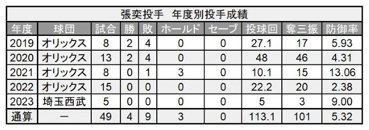 張奕投手 年度別投手成績 ©PLM