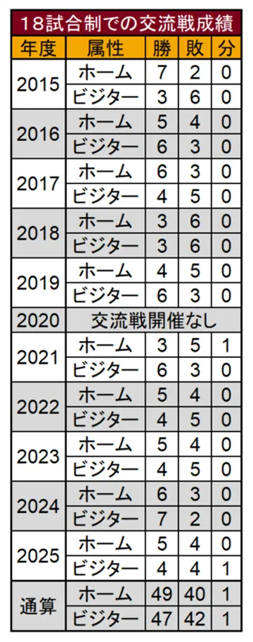 東北楽天 18試合制での交流戦成績 ©PLM