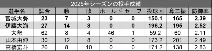 Rendimiento lanzador para la temporada 2025 ©PLM