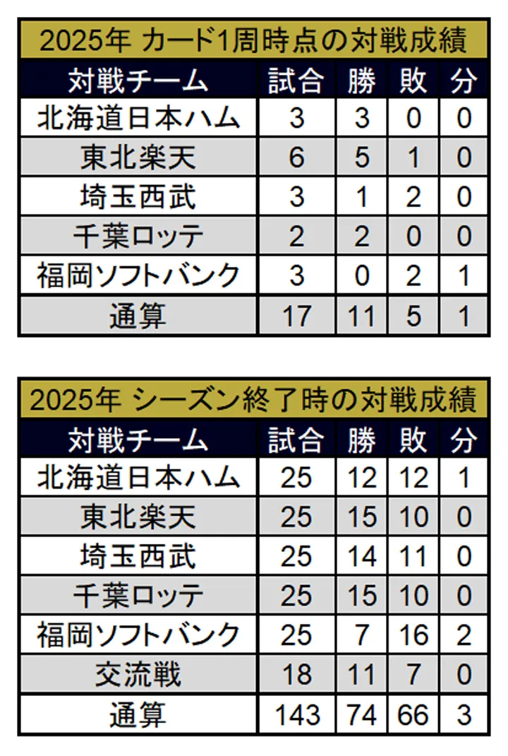 オリックス・バファローズ 2025年のカード1週時点の対戦成績とシーズン終了時の対戦成績 ©PLM
