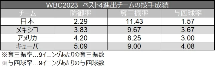 WBC2023 ベスト4進出チームの投手成績 ©データスタジアム