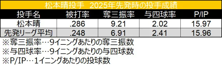 松本晴投手　2025年先発時の投手成績©データスタジアム