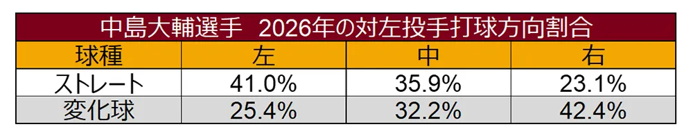 中島大輔選手 2026年の対左投手打球方向割合 ©データスタジアム