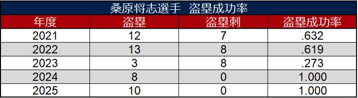 桑原将志選手 盗塁成功率 ©データスタジアム