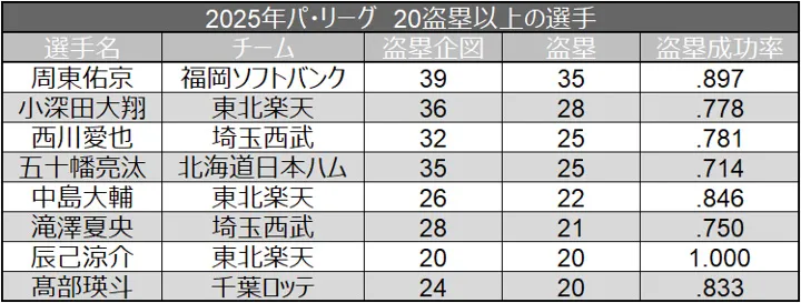 2025年パ・リーグ　20盗塁以上の選手 ©データスタジアム