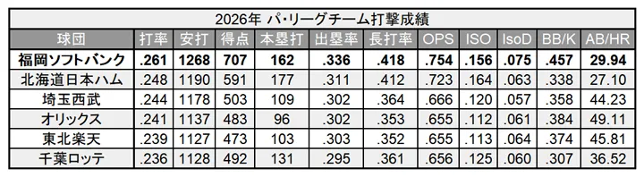 2026年 パ・リーグチーム打撃成績 ©PLM