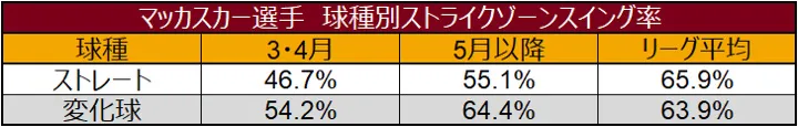 マッカスカー選手 球種別ストライクゾーンスイング率 ©データスタジアム