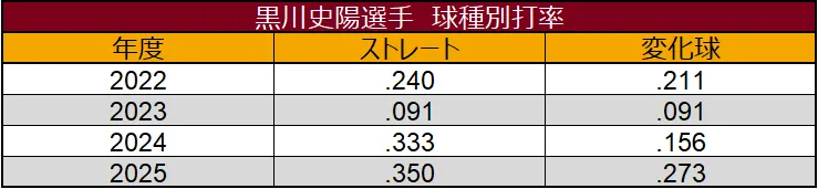 Promedio de bateo de Fumiya Kurokawa promedio de bateo ©Data Stadium