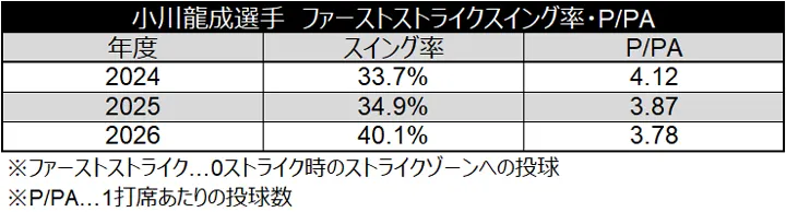 小川龍成選手 ファーストストライクスイング率・P/PA ©データスタジアム