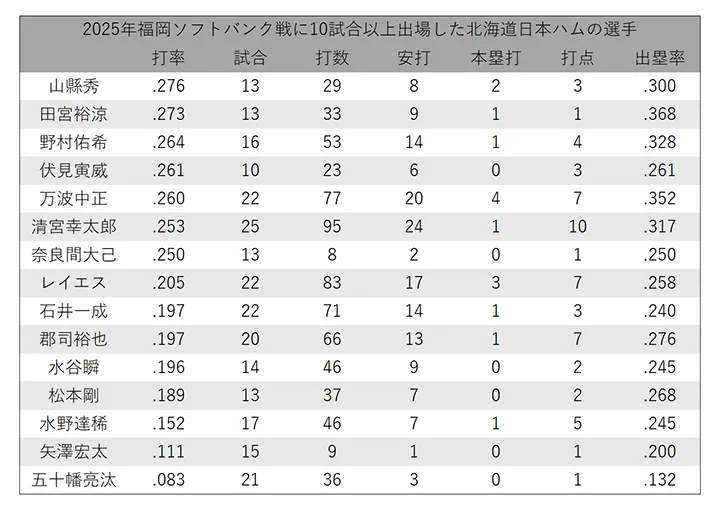 Actuación de los principales bateadores de Hokkaido Nippon-Ham Fighters contra Fukuoka Softbank ©PLM