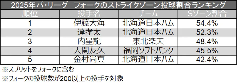 2025年パ・リーグ フォークのストライクゾーン投球割合ランキング ©データスタジアム