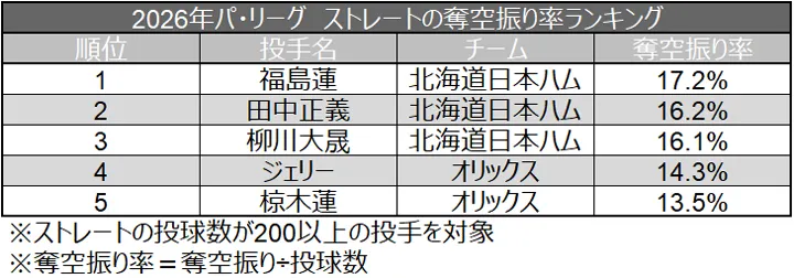 2026年パ・リーグ ストレートの奪空振り率ランキング ©データスタジアム